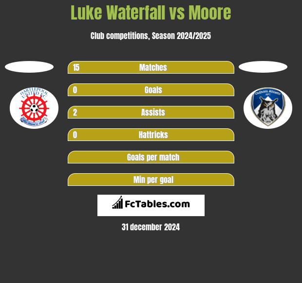 Luke Waterfall vs Moore h2h player stats