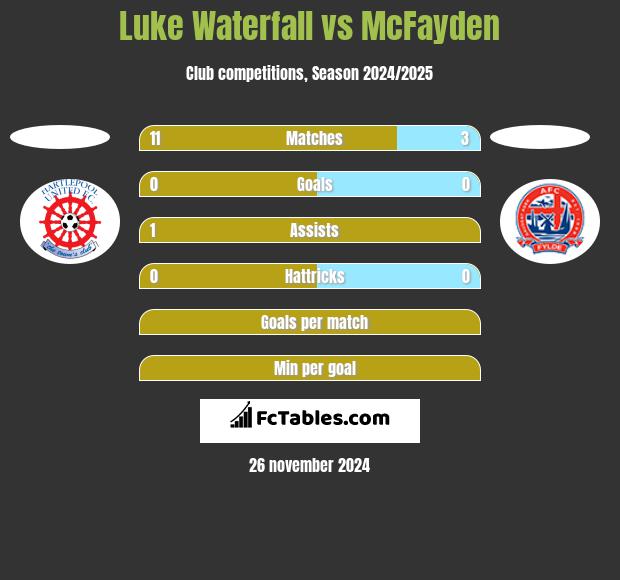 Luke Waterfall vs McFayden h2h player stats