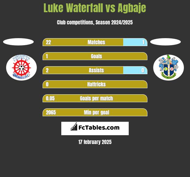 Luke Waterfall vs Agbaje h2h player stats