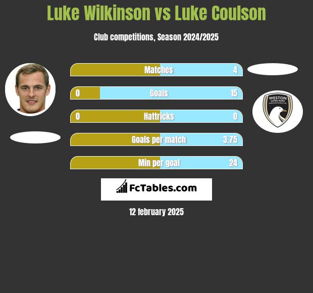 Luke Wilkinson vs Luke Coulson h2h player stats