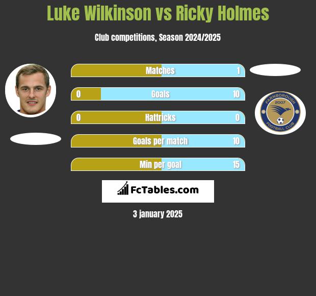 Luke Wilkinson vs Ricky Holmes h2h player stats