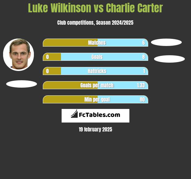 Luke Wilkinson vs Charlie Carter h2h player stats