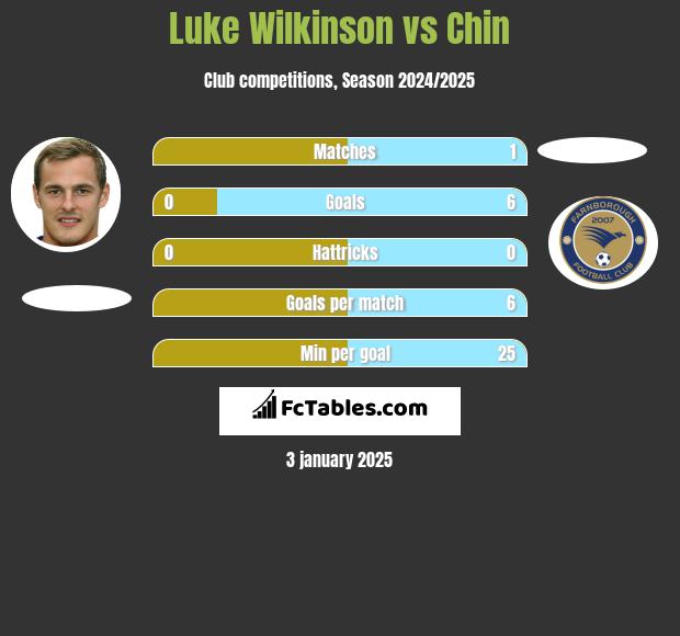 Luke Wilkinson vs Chin h2h player stats