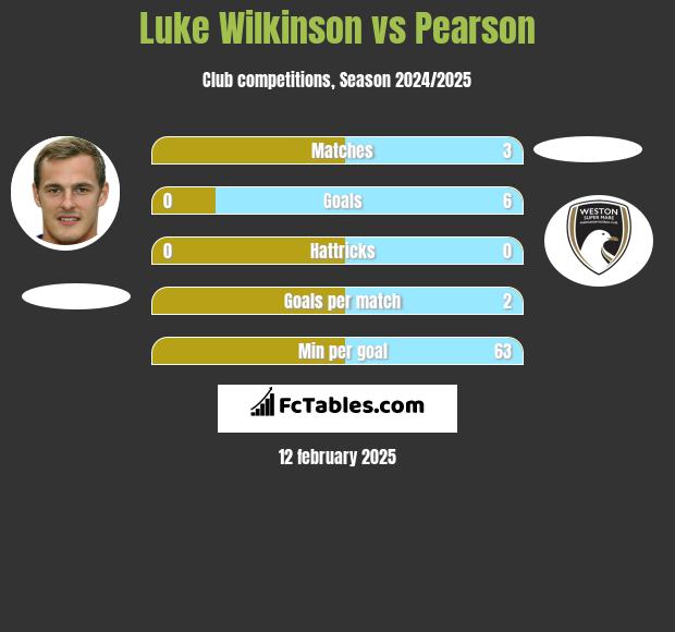 Luke Wilkinson vs Pearson h2h player stats