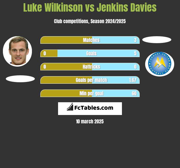 Luke Wilkinson vs Jenkins Davies h2h player stats