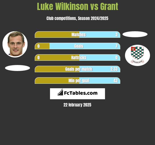 Luke Wilkinson vs Grant h2h player stats