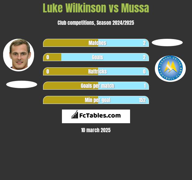 Luke Wilkinson vs Mussa h2h player stats