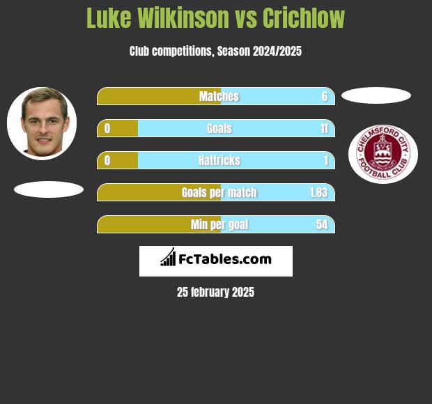 Luke Wilkinson vs Crichlow h2h player stats