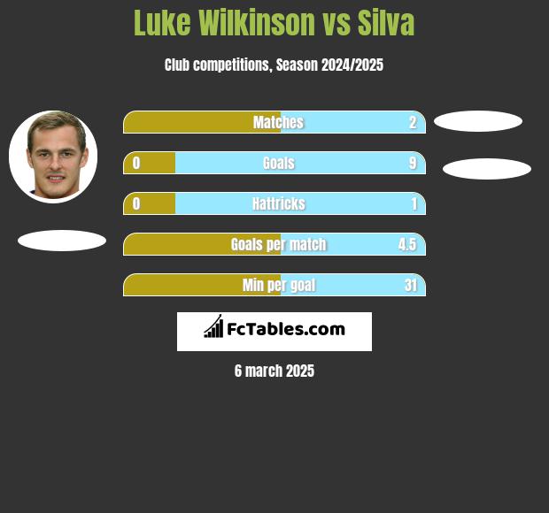 Luke Wilkinson vs Silva h2h player stats