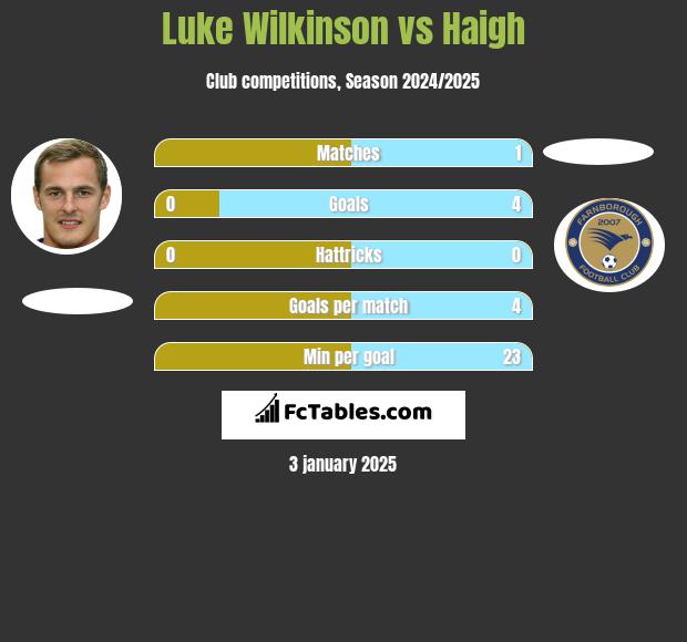 Luke Wilkinson vs Haigh h2h player stats