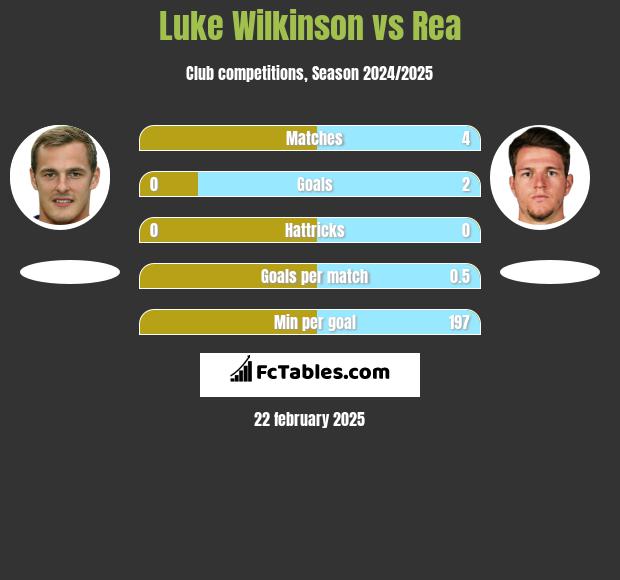 Luke Wilkinson vs Rea h2h player stats