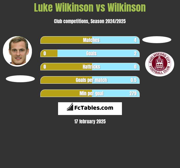 Luke Wilkinson vs Wilkinson h2h player stats