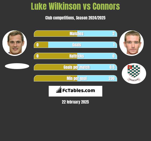 Luke Wilkinson vs Connors h2h player stats