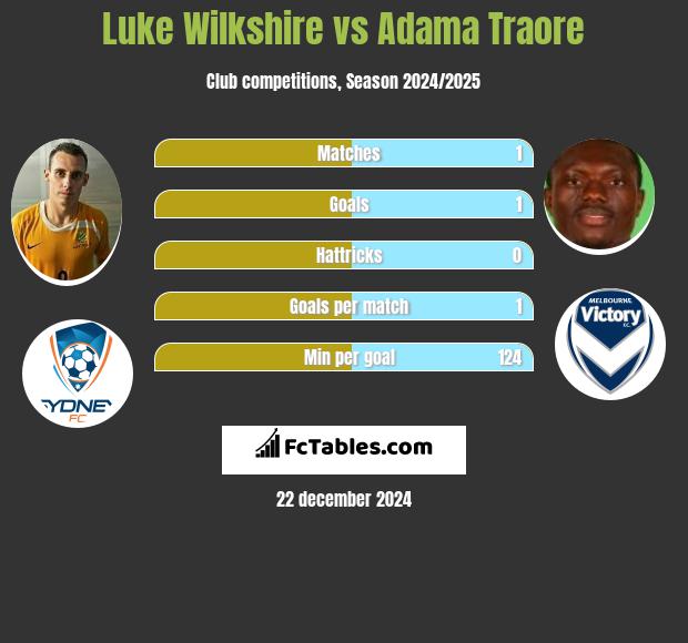 Luke Wilkshire vs Adama Traore h2h player stats