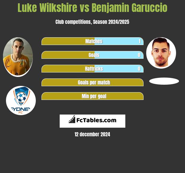 Luke Wilkshire vs Benjamin Garuccio h2h player stats