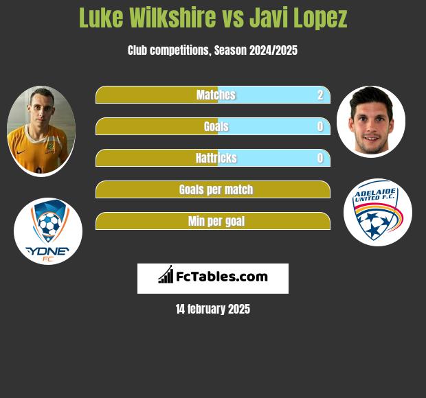 Luke Wilkshire vs Javi Lopez h2h player stats