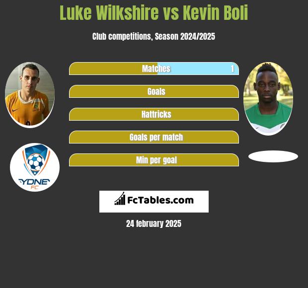 Luke Wilkshire vs Kevin Boli h2h player stats