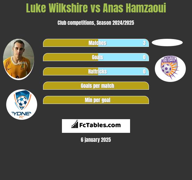 Luke Wilkshire vs Anas Hamzaoui h2h player stats