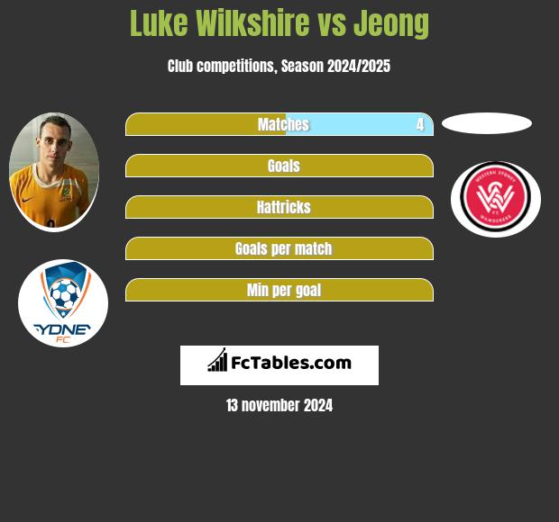 Luke Wilkshire vs Jeong h2h player stats