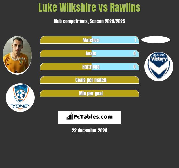 Luke Wilkshire vs Rawlins h2h player stats