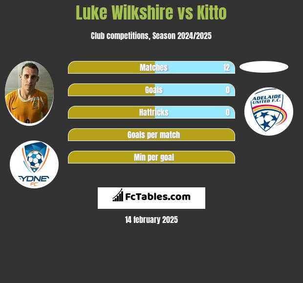 Luke Wilkshire vs Kitto h2h player stats