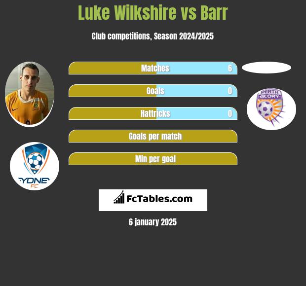 Luke Wilkshire vs Barr h2h player stats