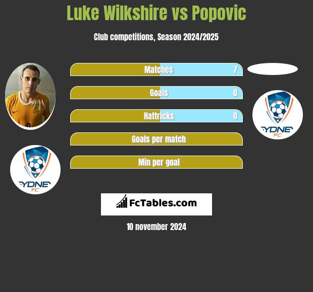 Luke Wilkshire vs Popovic h2h player stats