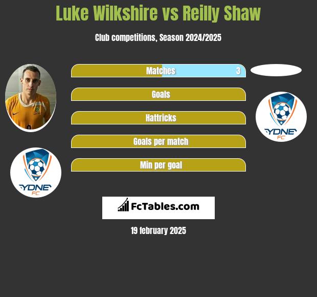 Luke Wilkshire vs Reilly Shaw h2h player stats