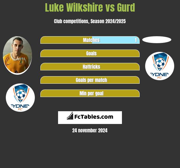 Luke Wilkshire vs Gurd h2h player stats