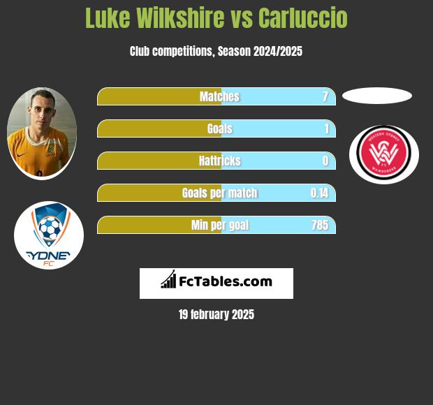 Luke Wilkshire vs Carluccio h2h player stats