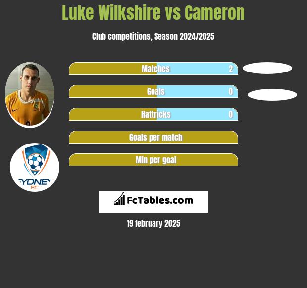 Luke Wilkshire vs Cameron h2h player stats