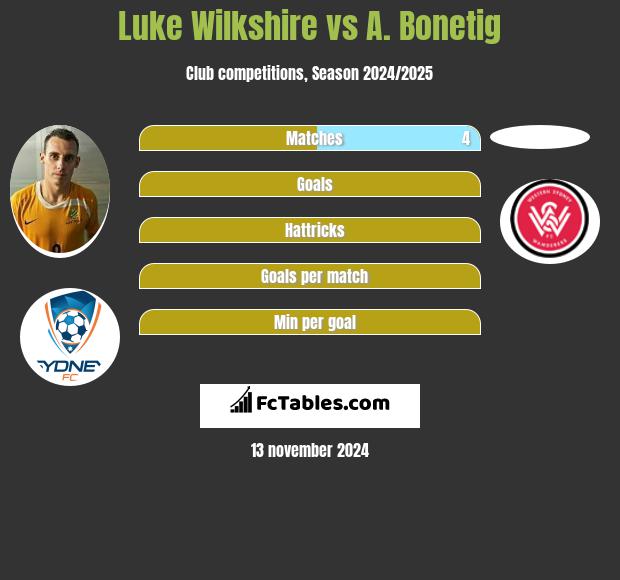 Luke Wilkshire vs A. Bonetig h2h player stats