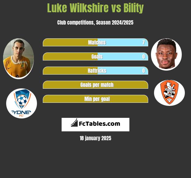 Luke Wilkshire vs Bility h2h player stats