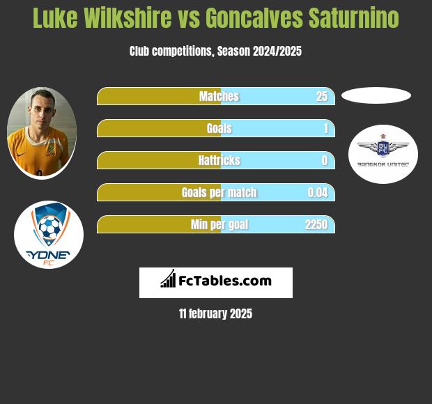 Luke Wilkshire vs Goncalves Saturnino h2h player stats