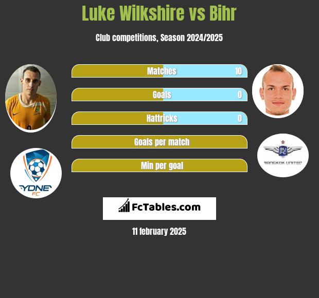 Luke Wilkshire vs Bihr h2h player stats