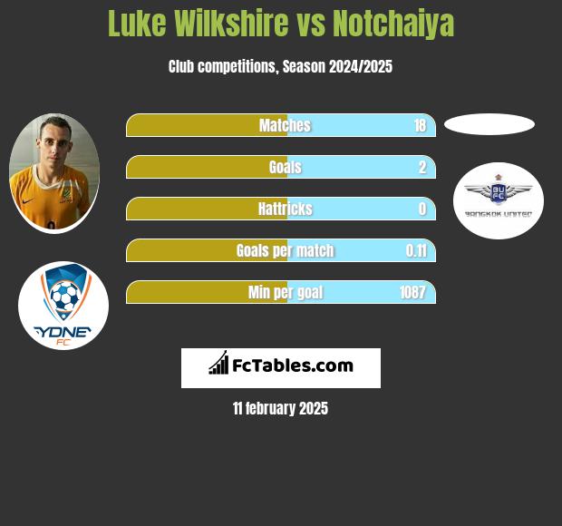 Luke Wilkshire vs Notchaiya h2h player stats