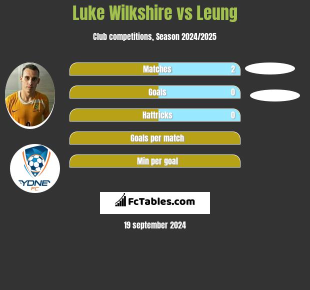 Luke Wilkshire vs Leung h2h player stats