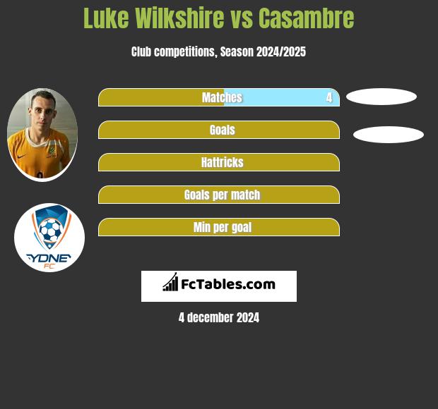 Luke Wilkshire vs Casambre h2h player stats