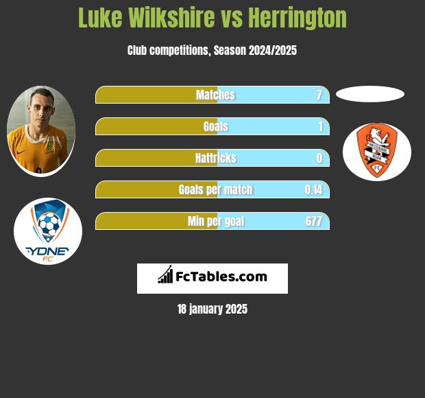 Luke Wilkshire vs Herrington h2h player stats