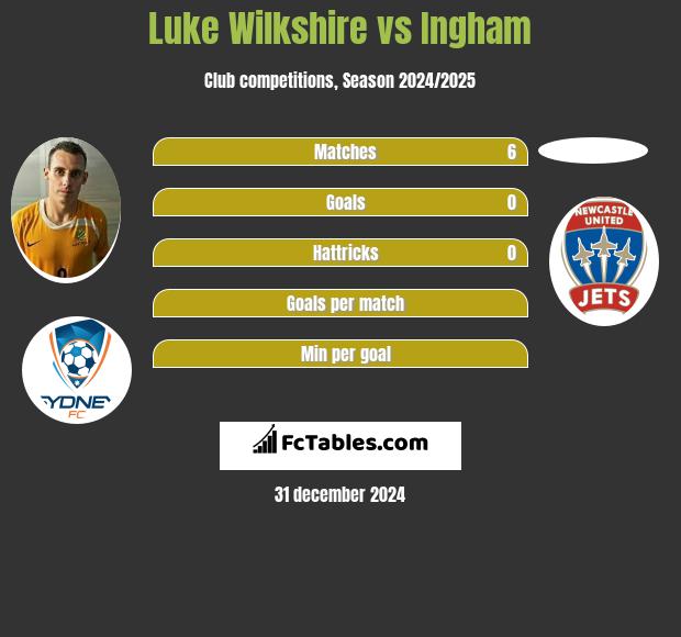 Luke Wilkshire vs Ingham h2h player stats