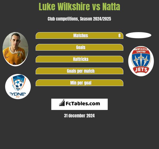 Luke Wilkshire vs Natta h2h player stats