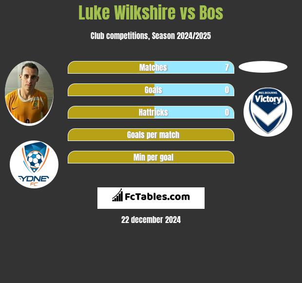 Luke Wilkshire vs Bos h2h player stats