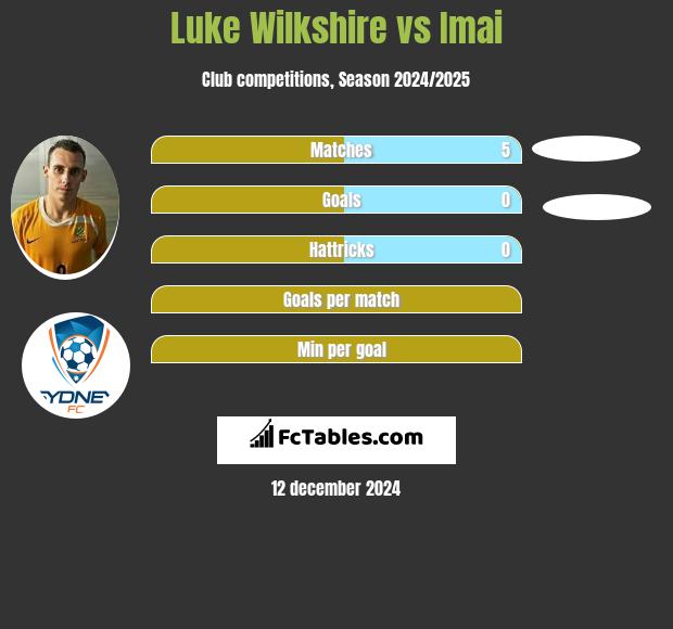 Luke Wilkshire vs Imai h2h player stats