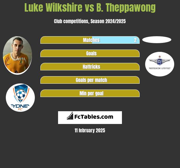 Luke Wilkshire vs B. Theppawong h2h player stats