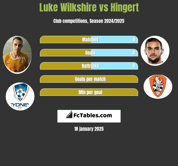 Luke Wilkshire vs Hingert h2h player stats