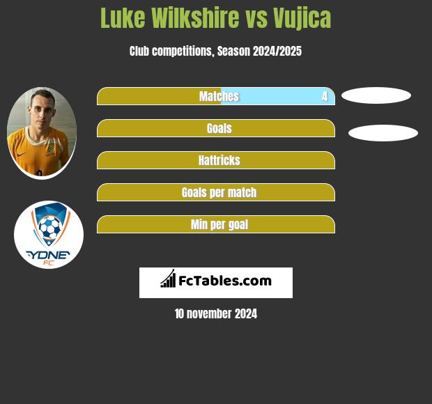 Luke Wilkshire vs Vujica h2h player stats