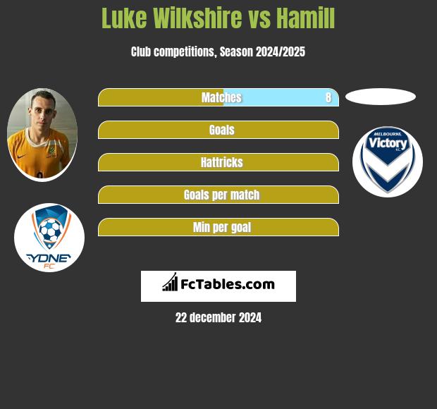 Luke Wilkshire vs Hamill h2h player stats