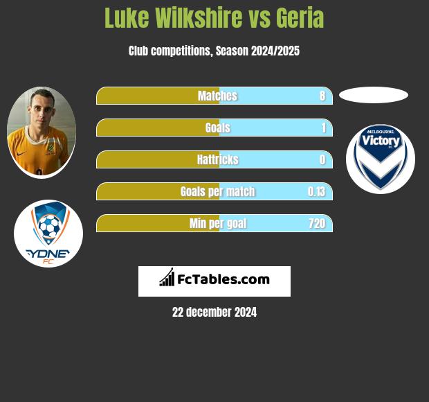 Luke Wilkshire vs Geria h2h player stats