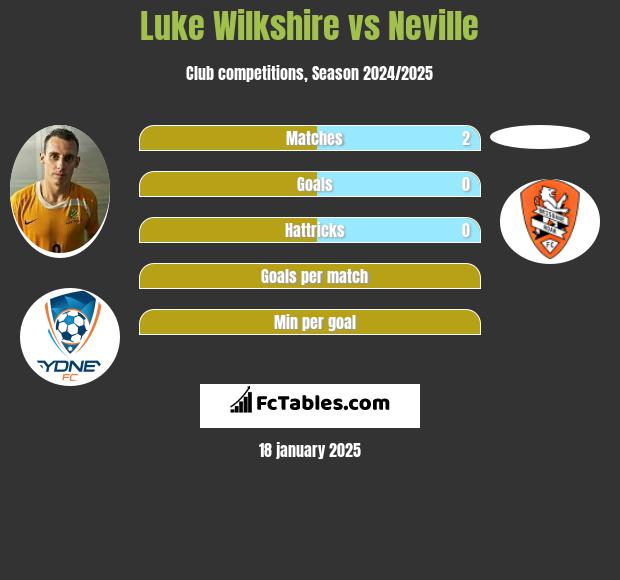 Luke Wilkshire vs Neville h2h player stats