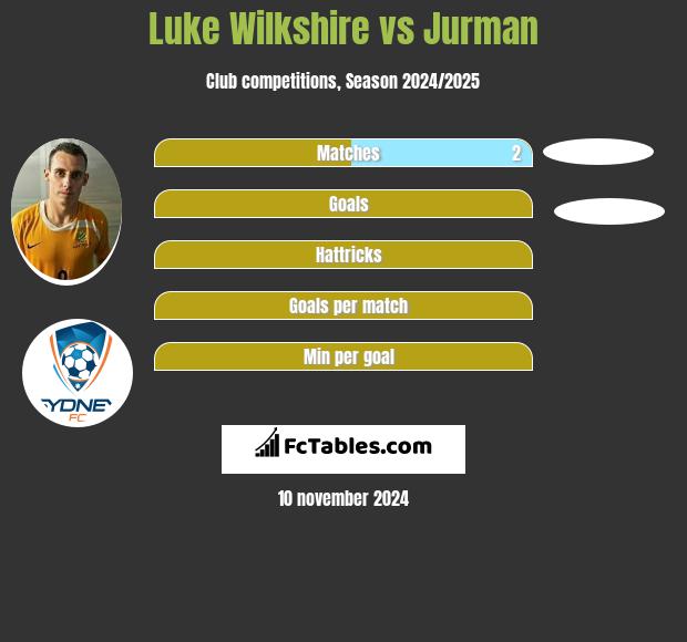 Luke Wilkshire vs Jurman h2h player stats